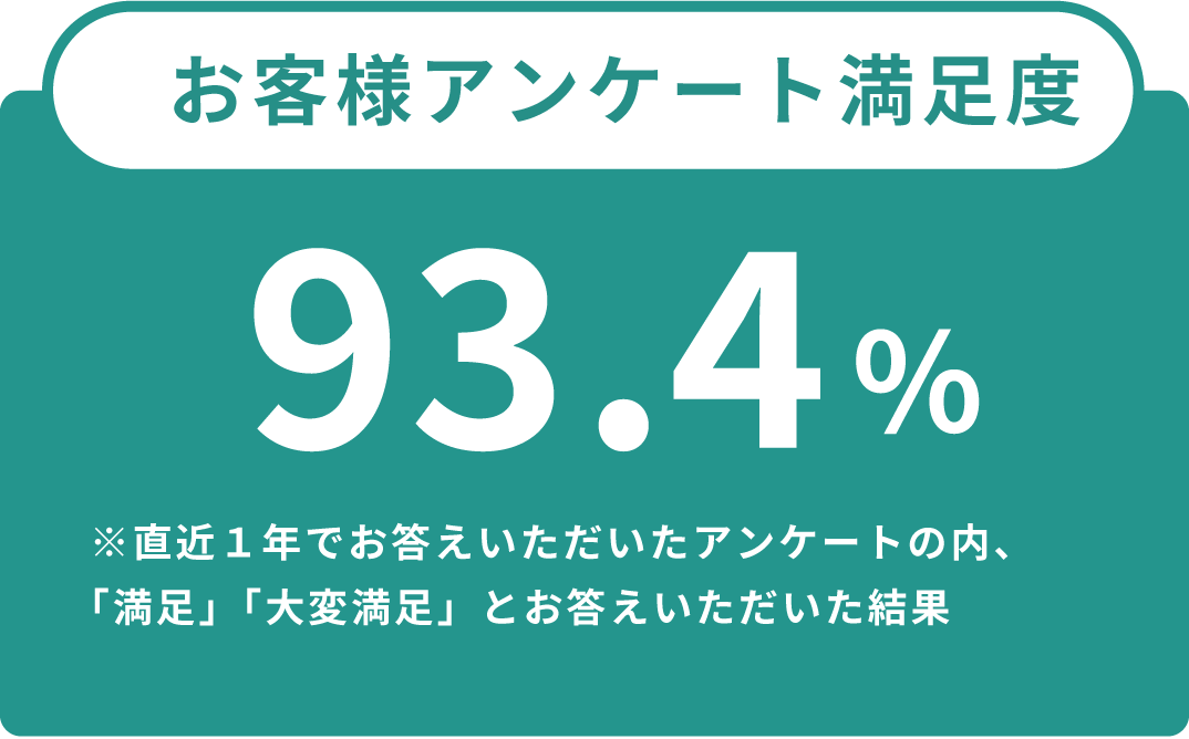 お客様アンケート満足度