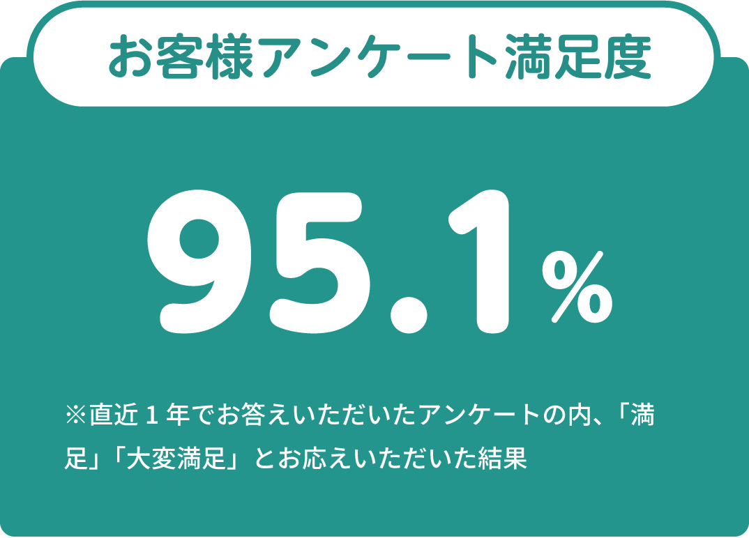 お客様アンケート満足度