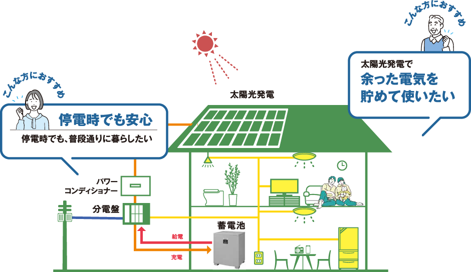 太陽光発電で余った電気を溜めて使いたい 停電時でも安心 停電時でも、普段通りに暮らしたい