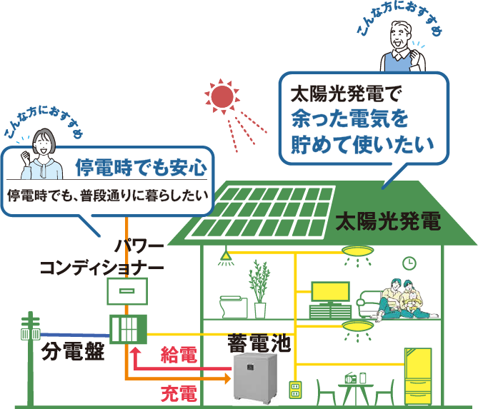 太陽光発電で余った電気を溜めて使いたい 停電時でも安心 停電時でも、普段通りに暮らしたい