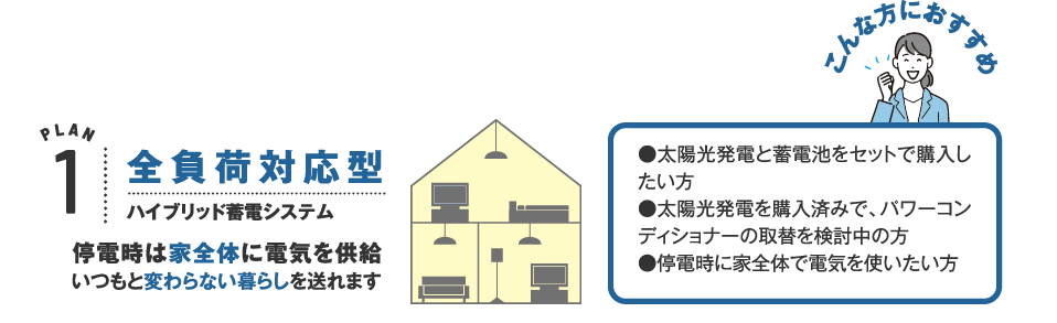 プラン1 全負荷対応型ハイブリッド蓄電システム 停電時は家全体に電気を供給、いつもと変わらない暮らしを送れます。こんな方におすすめ 太陽光発電と蓄電池をセットで購入したい方。太陽光発電を購入済みでパワーコンディショナーの取り替えを検討中の方。停電時に家全体で電気を使いたい方。