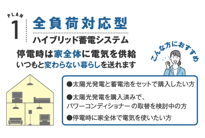 プラン1 全負荷対応型ハイブリッド蓄電システム 停電時は家全体に電気を供給、いつもと変わらない暮らしを送れます。こんな方におすすめ 太陽光発電と蓄電池をセットで購入したい方。太陽光発電を購入済みでパワーコンディショナーの取り替えを検討中の方。停電時に家全体で電気を使いたい方。