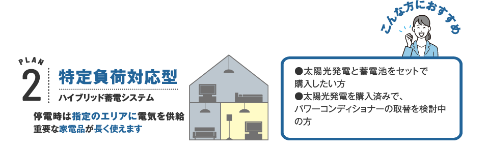 プラン2 特定負荷対応型 ハイブリッド蓄電システム 停電時は指定エリアに電気を供給。重要な家電が家電が長く使えます。こんな方におすすめ 太陽光発電と蓄電池をセットで購入したい方。太陽光発電を購入済みでパワーコンディショナーの取り替えを検討中の方。