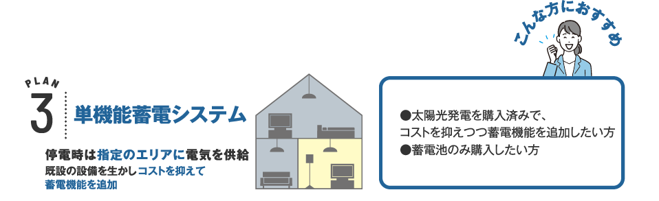 プラン3 単機能蓄電システム 停電時は指定のエリアに電気を供給。既設の設備を生かしコストを抑えて蓄電機能を追加 こんな方におすすめ 太陽光発電を購入済みで、コストを抑えつつ蓄電機能を追加したい方。蓄電池のみ購入したい方