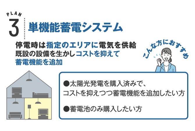 プラン3 単機能蓄電システム 停電時は指定のエリアに電気を供給。既設の設備を生かしコストを抑えて蓄電機能を追加 こんな方におすすめ 太陽光発電を購入済みで、コストを抑えつつ蓄電機能を追加したい方。蓄電池のみ購入したい方