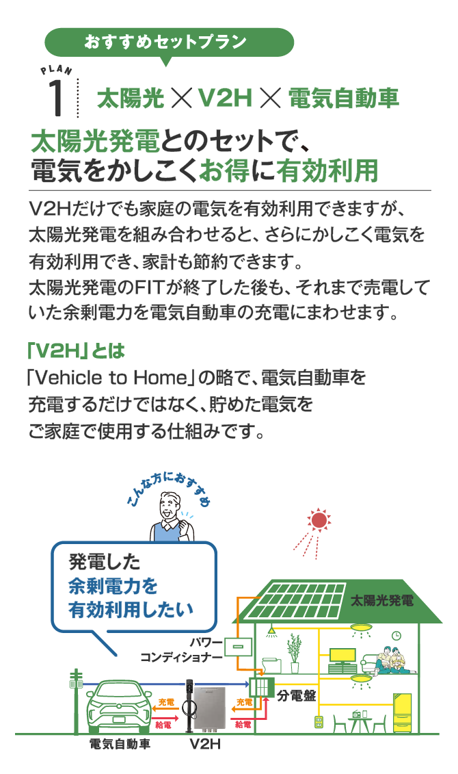 太陽光×V2H×電気自動車 太陽光とのセットで、電気をかしこくお得に有効利用 V2Hだけでも家庭の電気を有効利用できますが、太陽光発電と組み合わせると、さらにかしこく電気を有効利用でき、家計も節約できます。太陽光発電のFITが終了した後も、それまで充電していた余剰電力を電気自動車の充電にまわせます。「V2H」とは「Volume to Home」の略で、電気自動車を充電するだけではなく、貯めた電気をご家庭で使用する仕組みです。