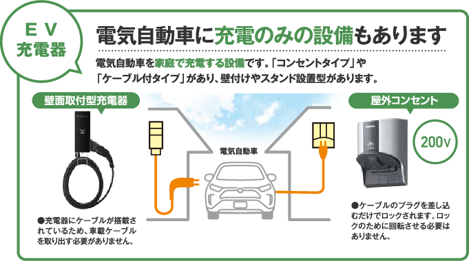 EV充電器 電気自動車に充電のみの設備もあります。電気自動車を家庭で充電する設備です。「コンセントタイプ」や「ケーブル付きタイプ」があり、壁付きスタンド設置型があります。