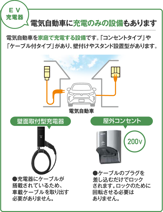 EV充電器 電気自動車に充電のみの設備もあります。電気自動車を家庭で充電する設備です。「コンセントタイプ」や「ケーブル付きタイプ」があり、壁付きスタンド設置型があります。