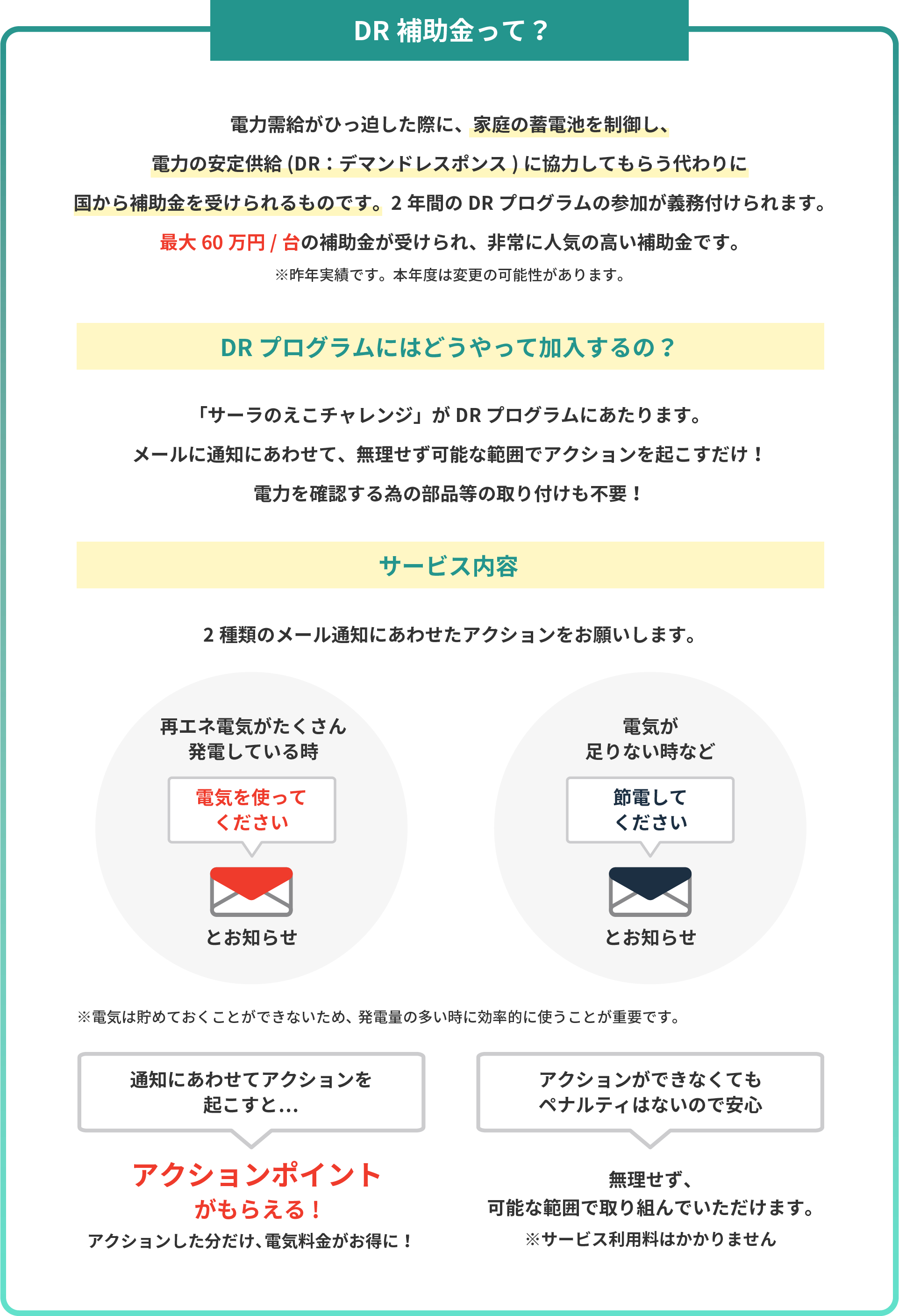DR補助金って？電力需給がひっ迫した際に、家庭の蓄電池を制御し、 電力の安定供給(DR：デマンドレスポンス)に協力してもらう代わりに国から補助金を受けられるものです。2年間のDRプログラムの参加が義務付けられます。 最大60万円/台の補助金が受けられ、非常に人気の高い補助金です。※昨年実績です。本年度は変更の可能性があります。DRプログラムにはどうやって加入するの？「サーラのえこチャレンジ」がDRプログラムにあたります。 メールに通知にあわせて、無理せず可能な範囲でアクションを起こすだけ！電力を確認する為の部品等の取り付けも不要！サービス内容。2種類のメール通知にあわせたアクションをお願いします。再エネ電気がたくさん発電している時は電気を使ってください、とお知らせします。電気が足りない時などは、節電してください、とお知らせします。通知にあわせてアクションを起こすと…アクションポイントがもらえる!アクションした分だけ、電気料金がお得に！アクションができなくてもペナルティはないので安心。無理せず、可能な範囲で取り組んでいただけます。