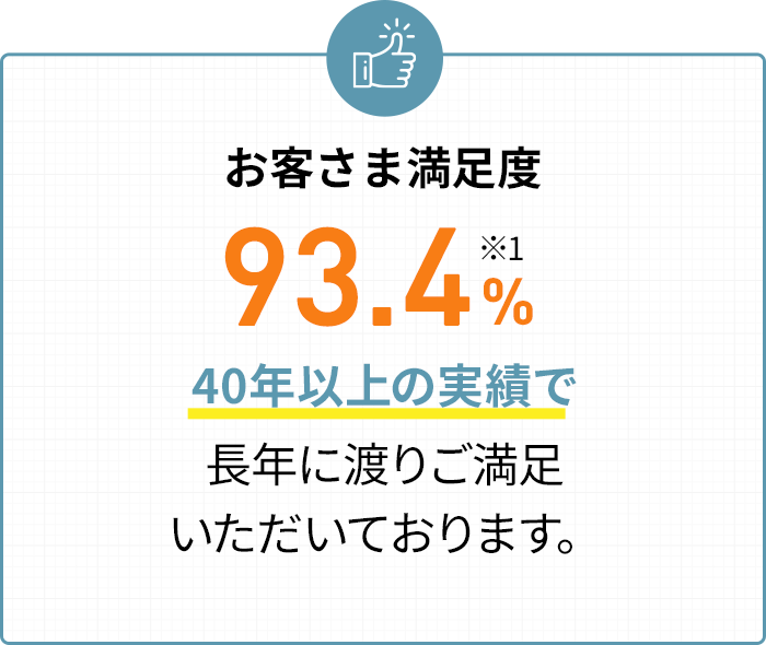  お客さま満足度 93.4%