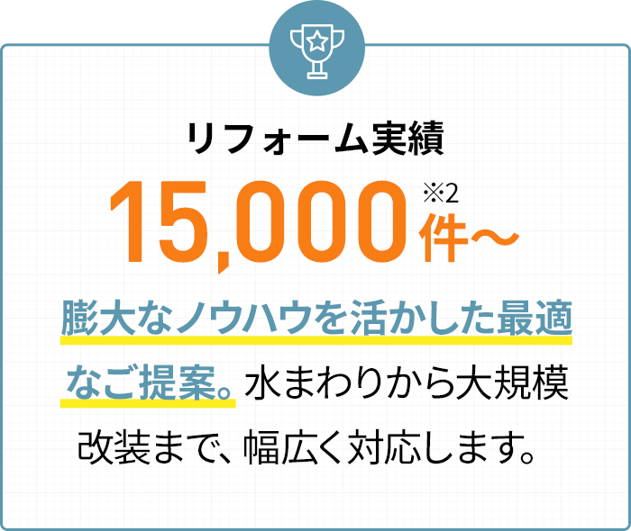 リフォーム実績 15,000件以上